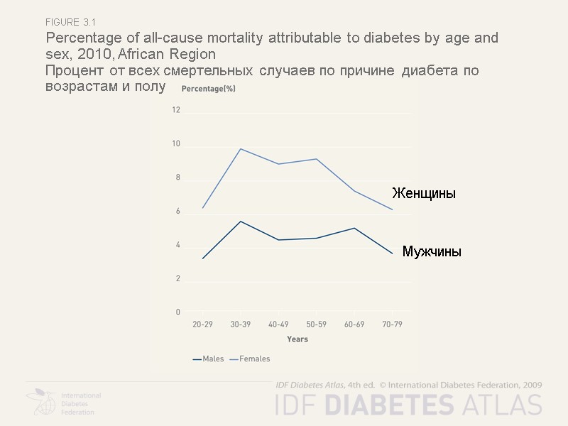 figure 3.1 Percentage of all-cause mortality attributable to diabetes by age and sex, 2010,
